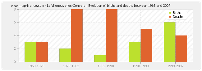 La Villeneuve-les-Convers : Evolution of births and deaths between 1968 and 2007